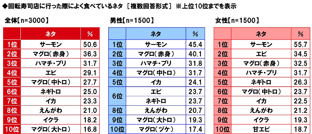 回転寿司の価格表