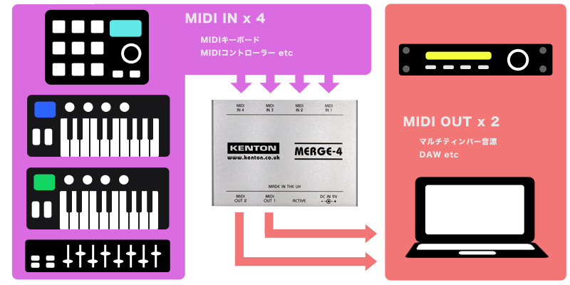 MERGE-4 - KENTON Electronics - 有限会社 福産起業 - FUKUSAN KIGYO