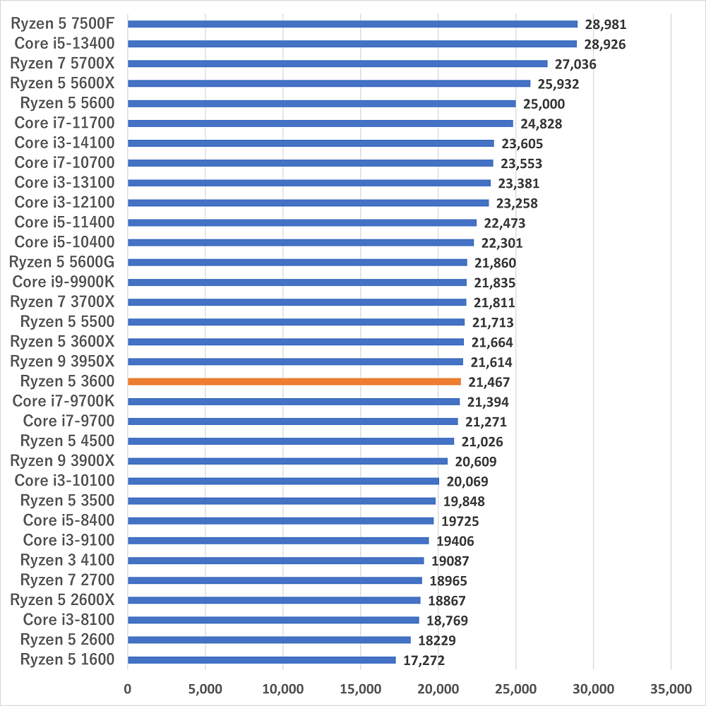 Ryzen 5 3600の性能比較＆ベンチマーク検証【2026年】 ｜ ゲーミングPC