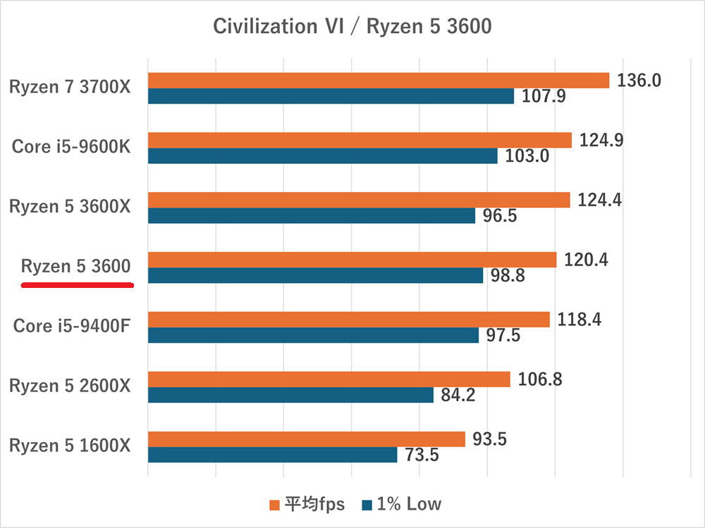 Ryzen 5 3600の性能比較＆ベンチマーク検証【2026年】 ｜ ゲーミングPC