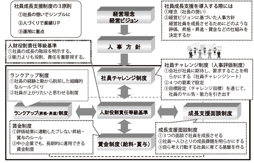 能力主義の評価は古い？「社員成長支援制度」の5つの仕組み | ゴールド