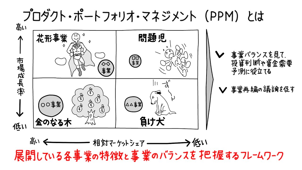 あなたの仕事はどのフェーズ？「PPM」について学ぼう - YouTube