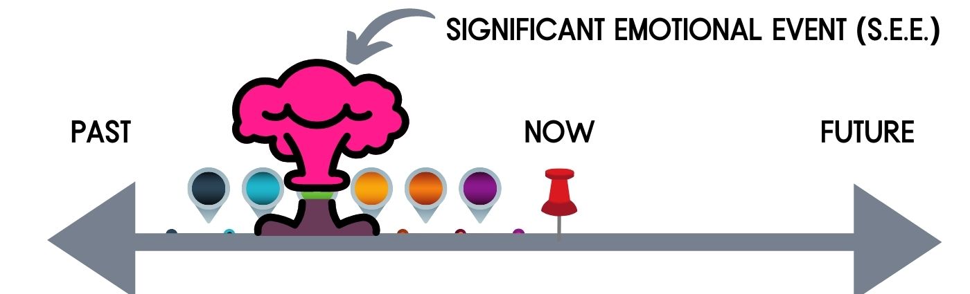 NLPタイムライン・セラピー