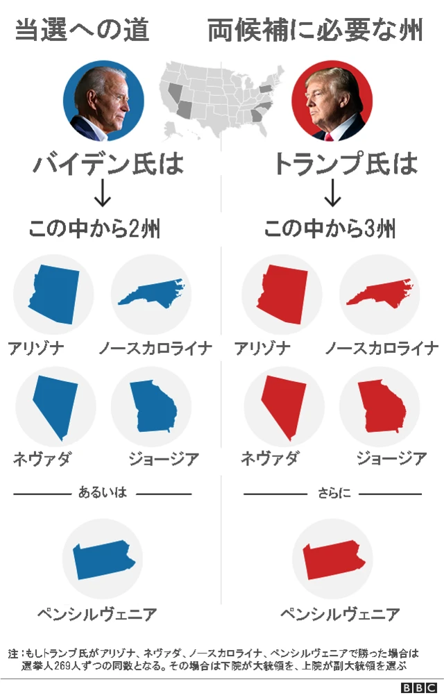米大統領選2020】 バイデン氏当選確実に 激戦州で逆転 - BBCニュース