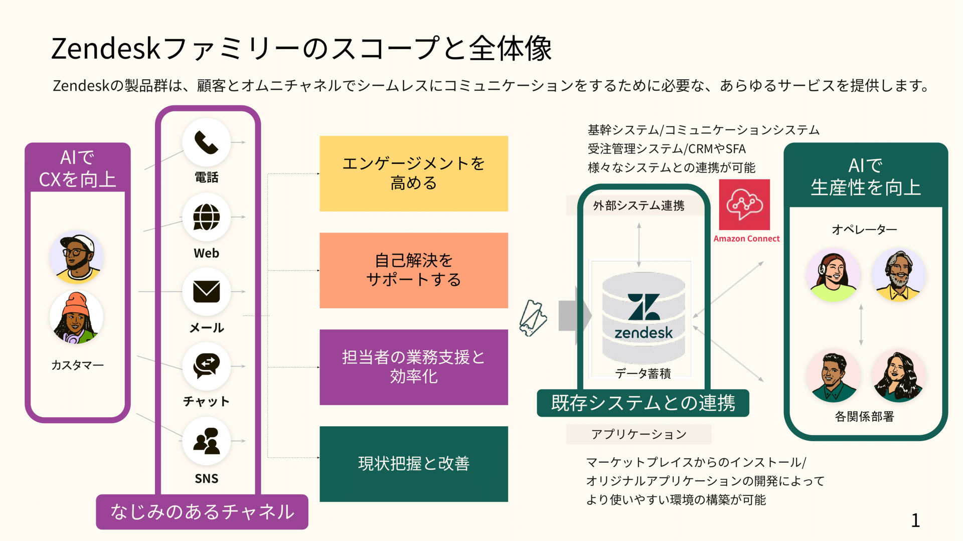 ZendeskとAWSのパートナーシップが卓越したCXサービスの実現につながっ