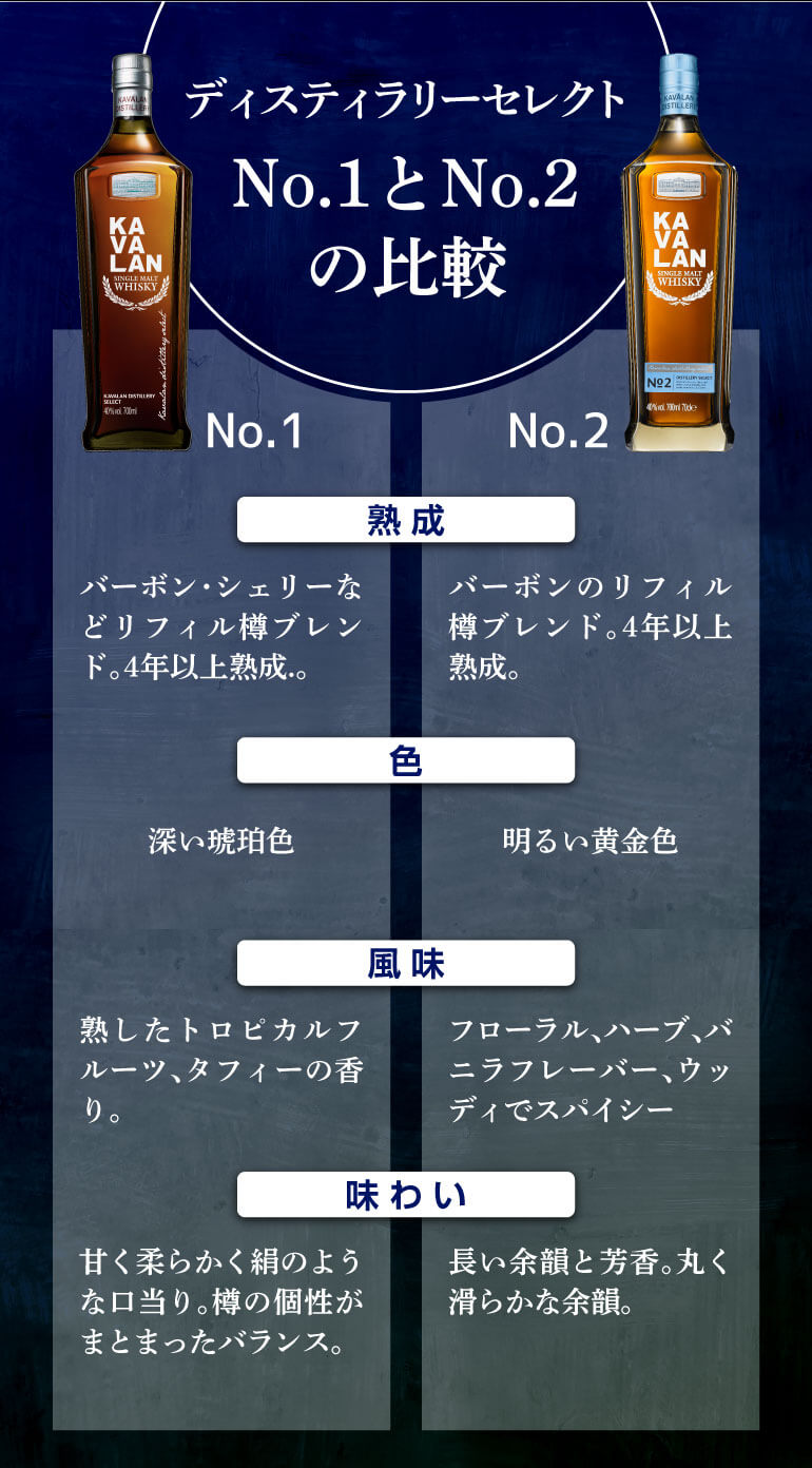 送料無料 KAVALAN カバラン ディスティラリーセレクト No.1 + No.2