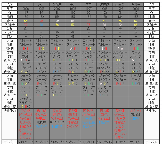 タイムスリップカード - プロ野球スピリッツ2013 オンライン監督 Wiki