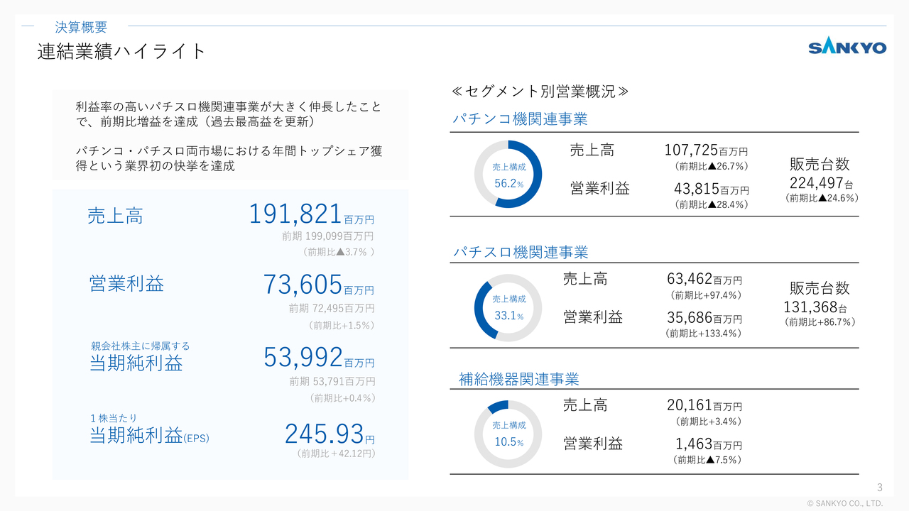 SANKYO（6417）の財務情報ならログミーFinanceSANKYO、営業利益・当期