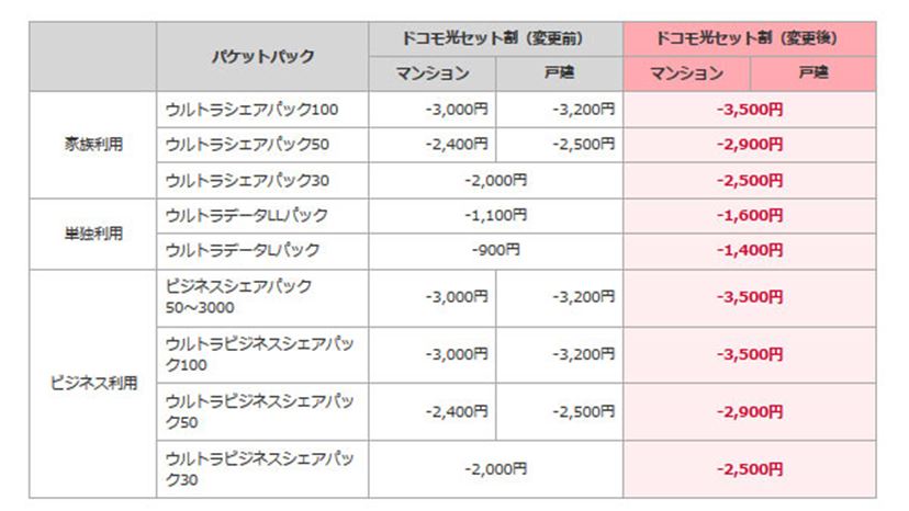2月1日より「ドコモ光セット割」を改定。最大で月額3,500円の割引に