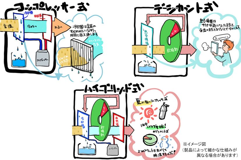 除湿機の新しい除湿方式「エコ・ハイブリッド式」は、これまでの