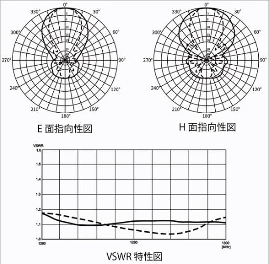 COMET ANTENNA HFJ-1205Y☆1200MHz☆八木☆中古 COMET ANTENNA HFJ
