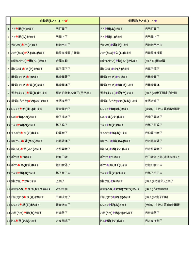 N4自動詞・他動詞表 | PDF