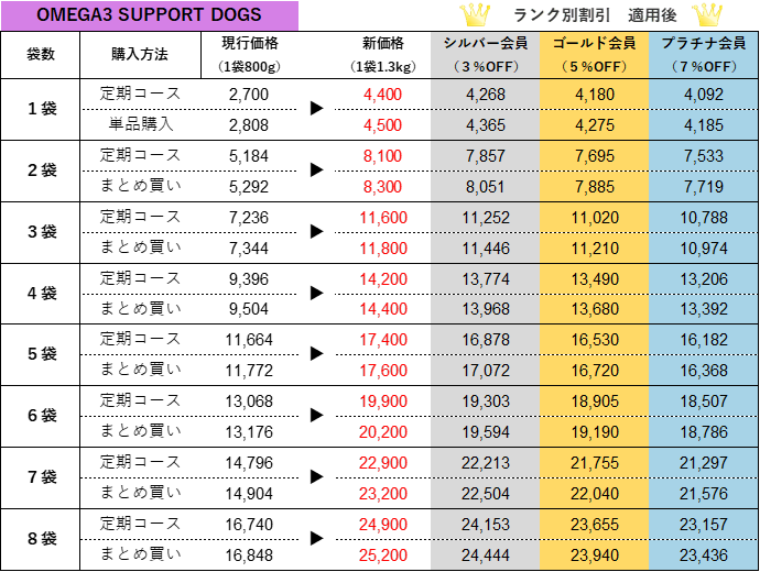 リニューアルフード価格一覧表 - 犬心～INUKOKORO～
