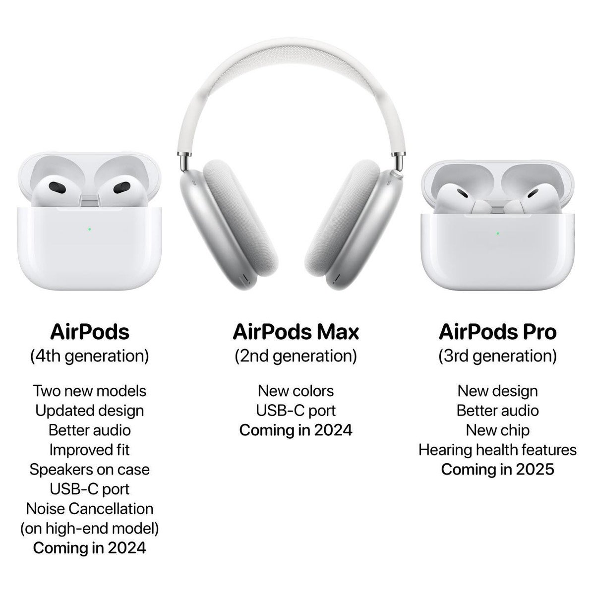 AirPods（第4世代）が第2世代と第3世代置き換え〜MaxはUSB-Cで新色追加