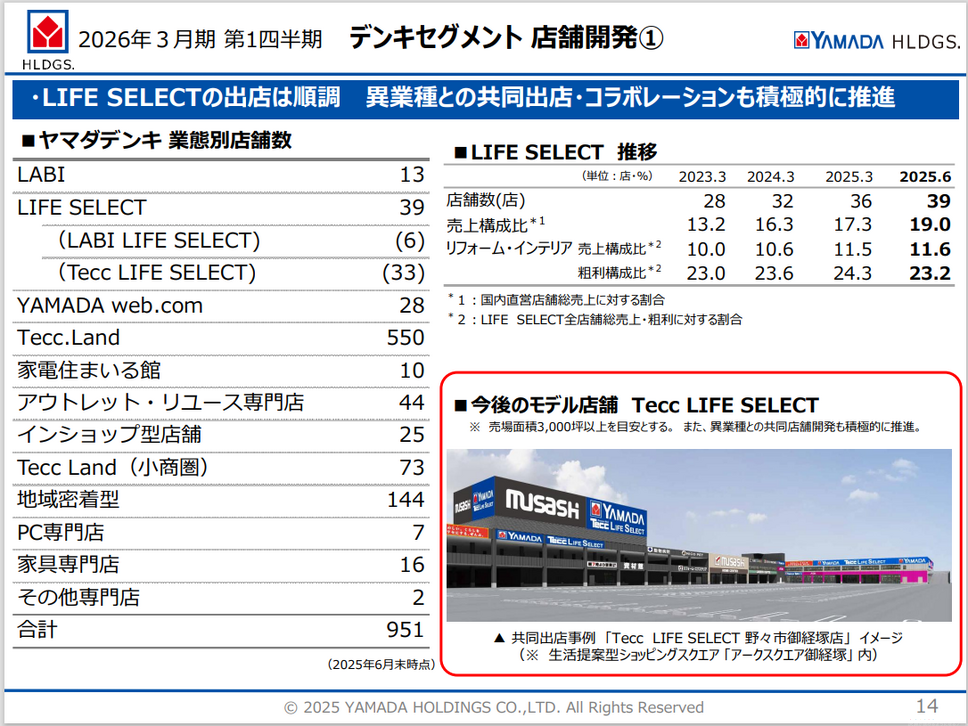 なぜヤマダホールディングスは減収でも利益を守れたのか？暮らし全体を