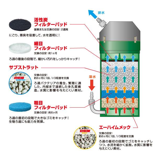 EHEIM（エーハイム） クラシックフィルター 2215 ろ材付セット (60cm