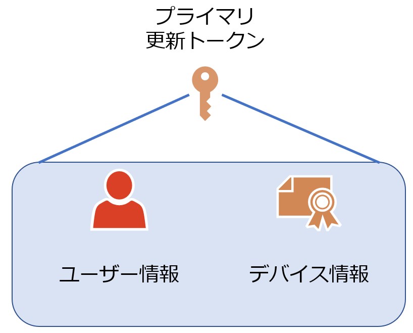 エラーコード 700003 の対処策について | Japan Azure Identity