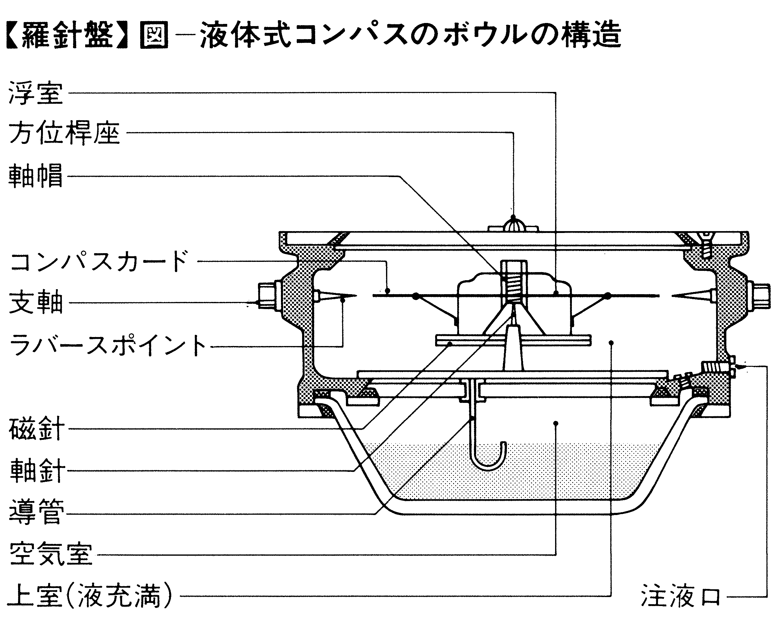 本船で使われた羅針盤