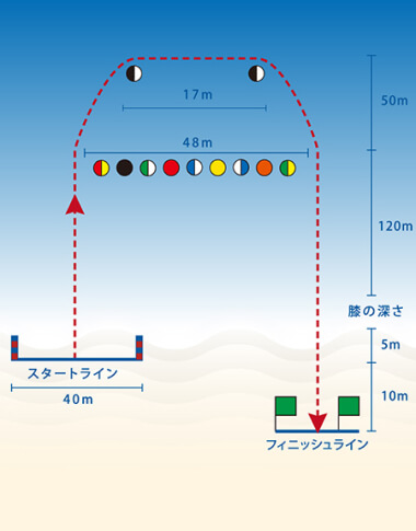 競技種目の紹介 | LIFESAVING SITE | 日本ライフセービング協会（JLA）