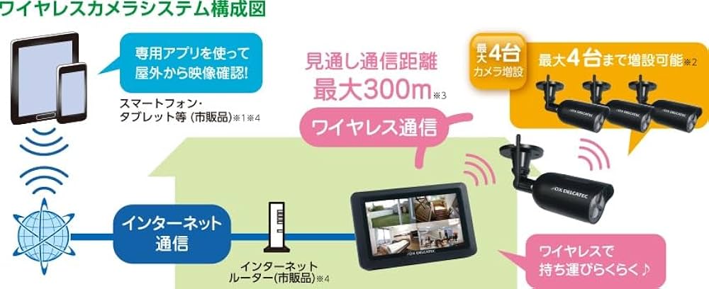 Amazon.co.jp: DXアンテナ 防犯カメラ ワイヤレスHDカメラ＆モニター