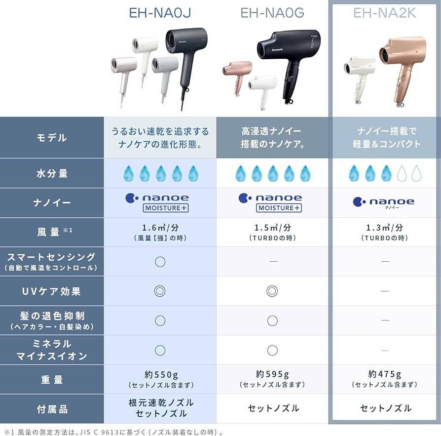 Amazon.co.jp: Panasonic EH-NA2K-PN Nano-Care Hair Dryer, Static