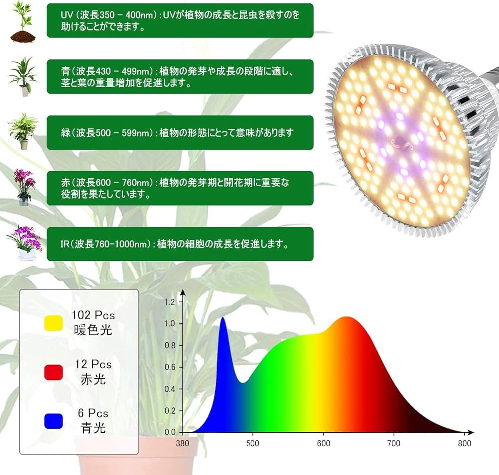 Amazon.co.jp: MORSEN LED植物育成ライト 80W相当 暖色 E26口金 フル