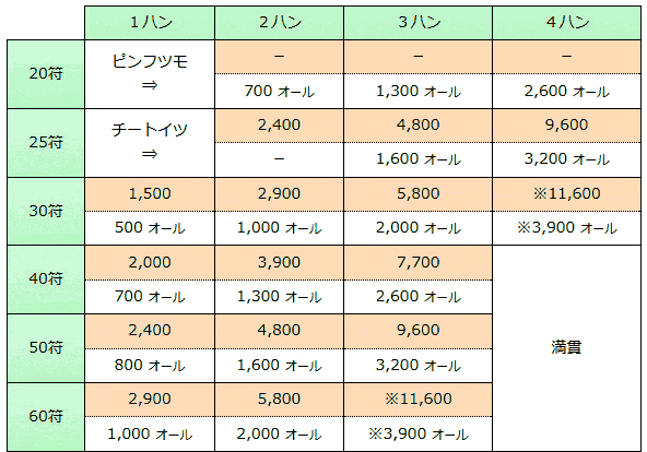 レトロビンテージ 麻雀セット ケース付き 麻雀得点早見表説明書付き