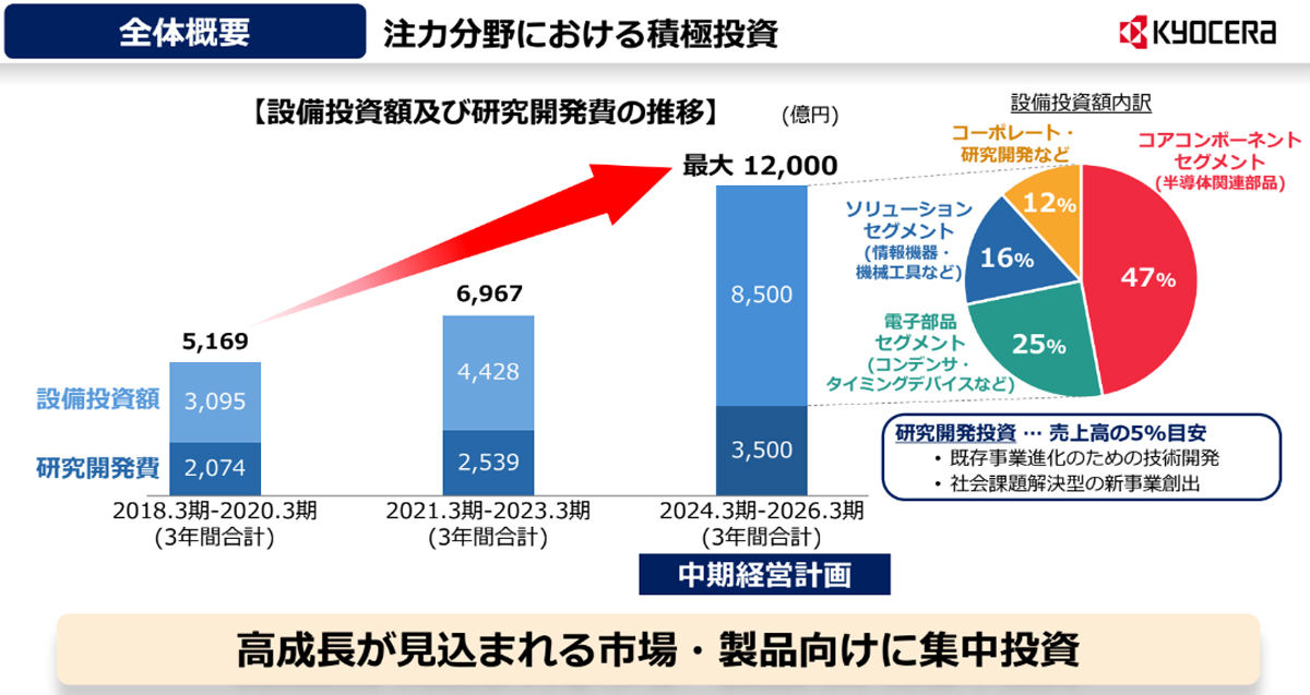 京セラ、2028年度売上高3兆円の達成に向けた中期経営計画を発表