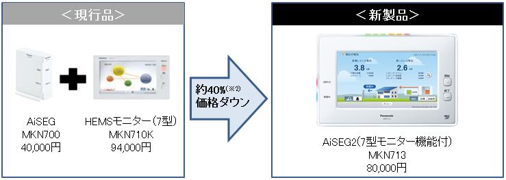 スマートHEMS(R)の中核機器 「AiSEG2（7型モニター機能付）」を発売