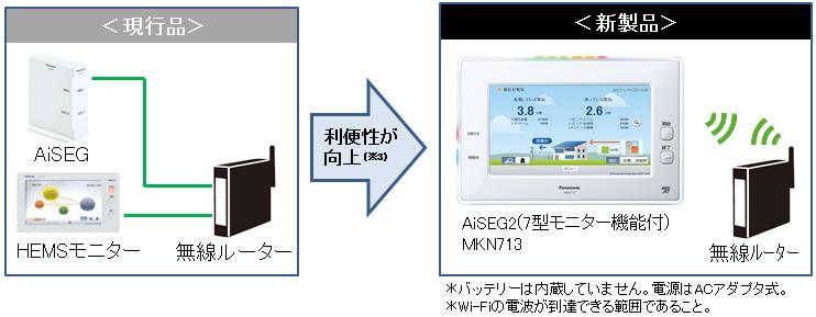 スマートHEMS(R)の中核機器 「AiSEG2（7型モニター機能付）」を発売