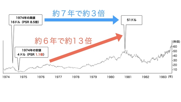 ケン・フィッシャーのPSR株分析 Amazon.co.jp: ケン・フィッシャーの