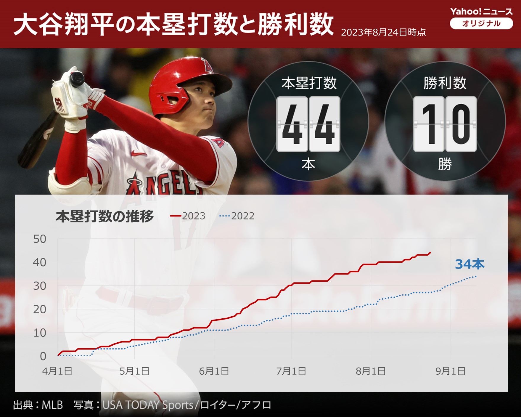 大谷翔平 ホームランキング2023 大谷翔平 2023 ホームランキング