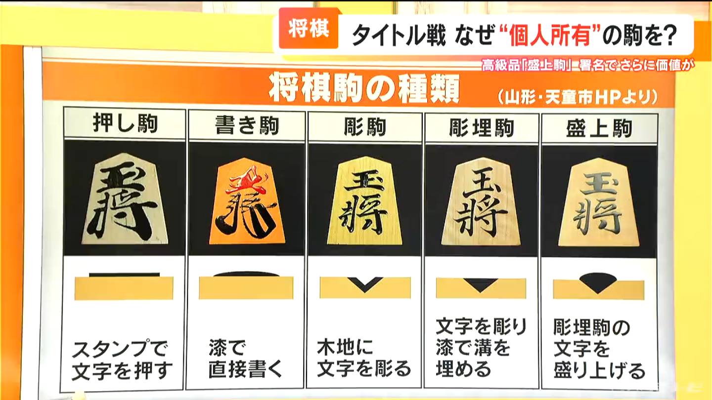 将棋の駒は「押し駒」「書き駒」など大きく5種類 最高級品は「盛上駒