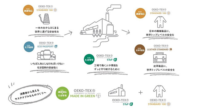 繊維製品の安全性を証明する国際規格「OEKO-TEX®」 MADE IN GREEN by