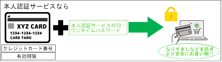 本人認証サービス（3Dセキュア）ご登録のお願い | 株式会社日専連ベネフル