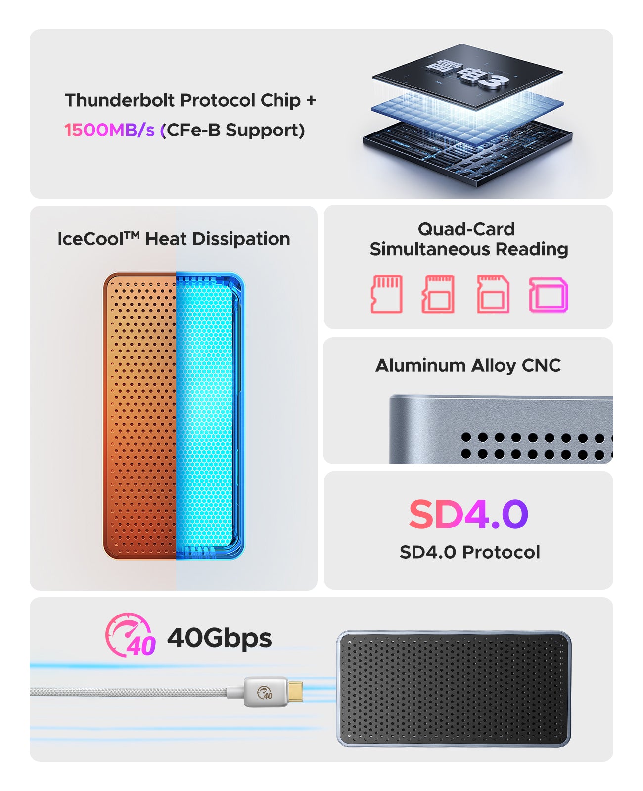 ORICO CFexpress Type B Card Reader | 1500MB/s 4-in-1 for 8K Video