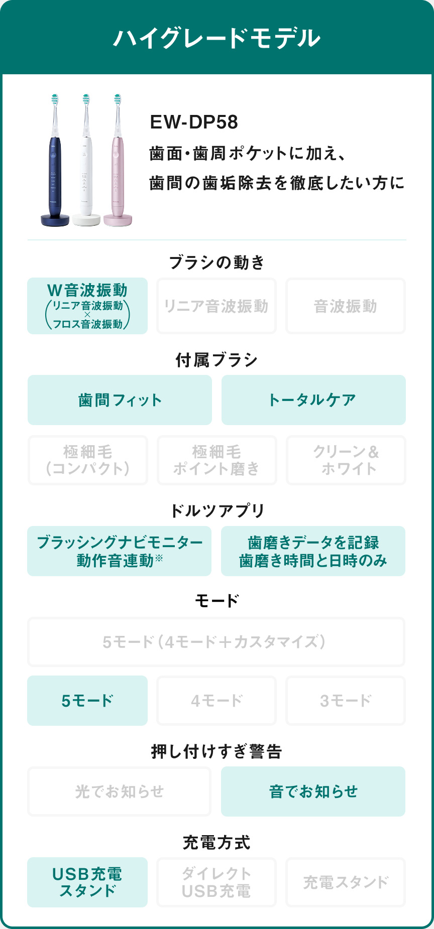 概要 音波振動ハブラシ(電動歯ブラシ) ドルツ EW-DA18 | オーラルケア