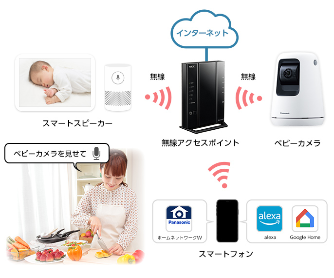 概要 ベビーカメラ KX-HBC200 | ホームネットワーク（ペットカメラ