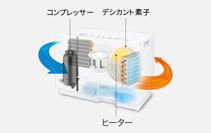 概要 衣類乾燥除湿機 F-YHX90B | 衣類乾燥除湿機 | Panasonic