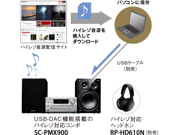 ハイレゾリューション音楽の感動をもっと身近に、もっと手軽に