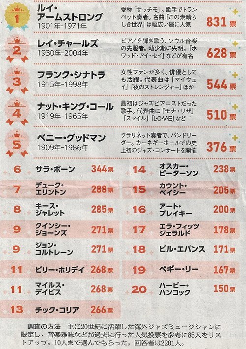 海外ジャズミュージシャンランキング : 大屋地爵士のJAZZYな生活