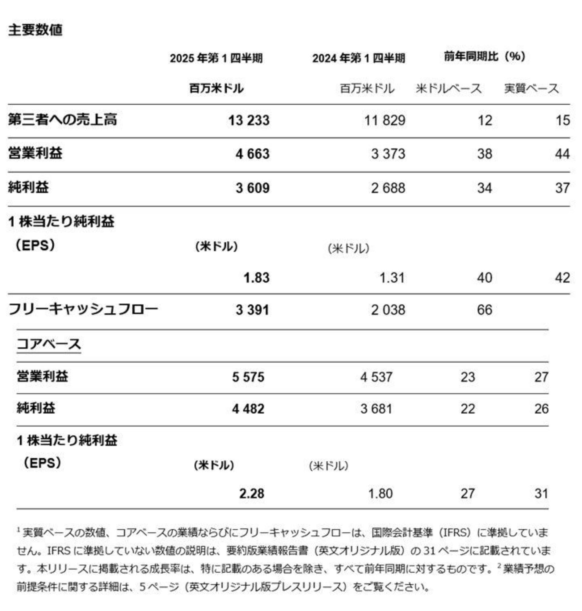ノバルティス、2025年第1四半期に売上高の二桁成長と利益率の大幅な