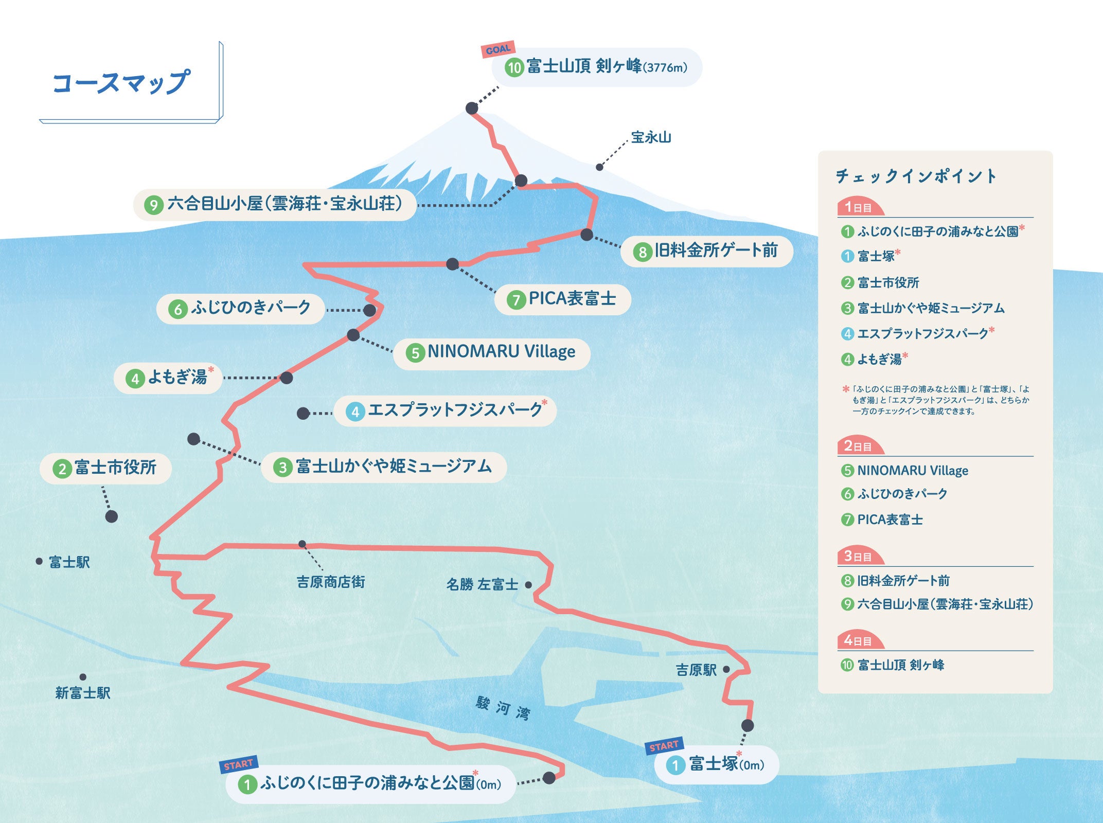 海抜0mから富士山頂へ！ 標高差日本一の登山ルートに挑戦する「富士山