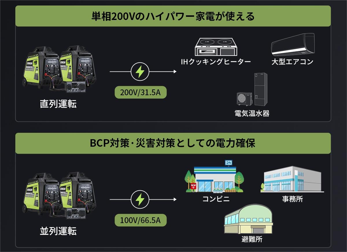 EENOUR 軽量化のEFI（電子制御燃料噴射装置）搭載インターバー発電機