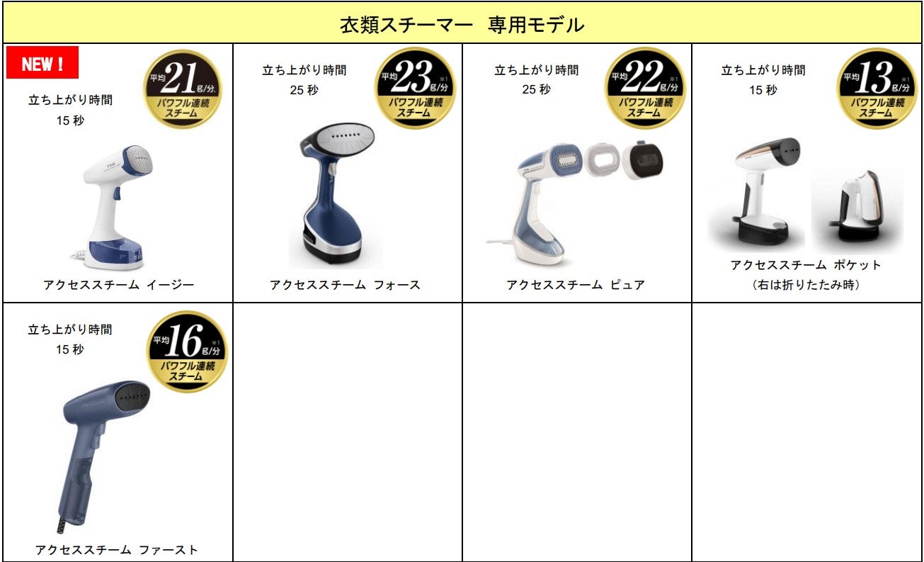 パワフルな衣類スチーマーは重い』 の常識をくつがえす 衣類スチーマー