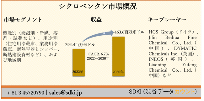 ブラック冷蔵庫 サイクロペンタン断熱材 シクロペンタン市場ー機能別
