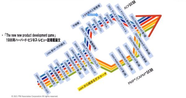 プロジェクトマネジメント知識体系ガイド(PMBOKガイド)第7版+