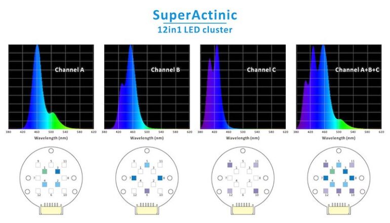 New Super Actinic LED Clusters for Illumagic Blaze X Lights | Reef