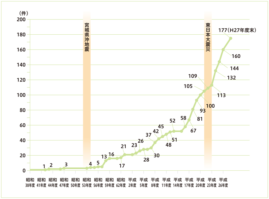 自治体、民間企業・各種団体との災害時協力等に関する協定｜防災環境