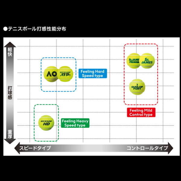ダンロップ HD DUNLOP HD 『4球×15缶』3個 ダンロップ ダンロップ HD 4